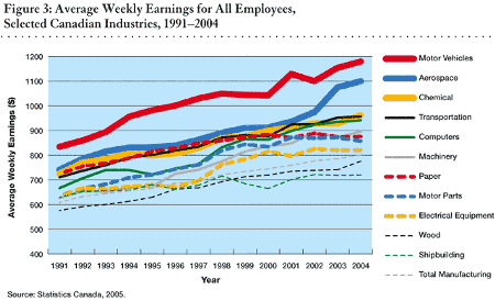 Figure 3: Average Weekly Earnings for All Employees, Selected Canadian Industries, 1991-1004