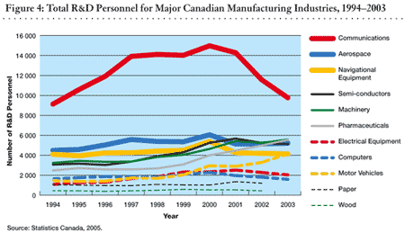 Figure 4: Total R&D Personnel for Major Canadian Manufacturing Industries, 1994 to 2003