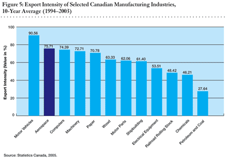 Figure 5: Export Intensity of Selected Canadian Manufacturing Industries, 10-Year Average (1994 to 2003)