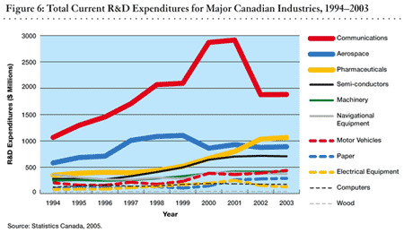 Figure 6: Total Current R&D Expenditures for Major Canadian Industries, 1994 to 2003