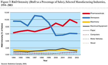 Figure 7: R&D Intensity (R&D as a Percentage of Sales), Selected Manufacturing Industries, 1994 to 2003