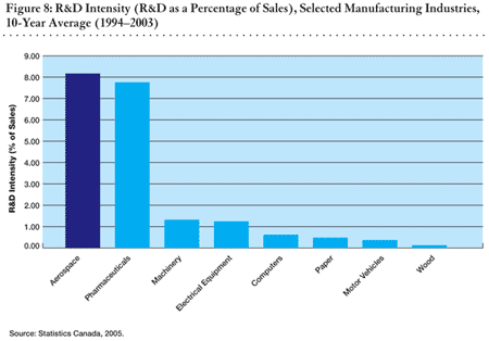 Figure 8: R&D Intensity (R&D as a Percentage of Sales), Selected Manufacturing Industries, 10-Year Average (1994 to 2003)