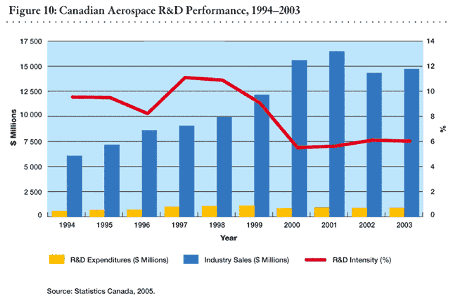 Figure 10: Canadian Aerospace R&D Performance, 1994 to 2003