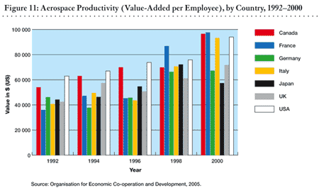 Figure 11: Aerospace Productivity (Value-Added per Employee), by Country, 1992 to 2000