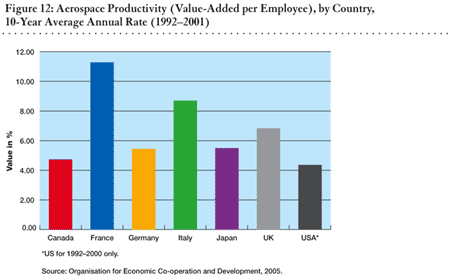 Figure 12: Aerospace Productivity (Value-Added per Employee), by Country, 10-Year Average Annual Rate (1992 to 2001)