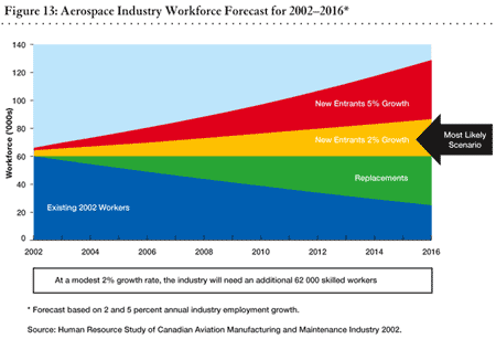Figure 13: Aerospace Industry Workforce Forecast for 2002 to 2016