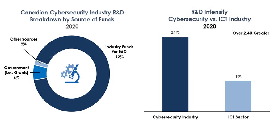 Canadian Cybersecurity Industry R&D Breakdown by Source of Funds and R&D Intensity Cybersecurity vs. ICT Industry (2020), Long description below.