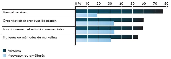 Graphique des activités commerciales menées au Canada en 2009 — Pourcentage des entreprises menant ce type d'activité commerciale  (la description détaillée se trouve après l'image)