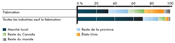 Graphique des Ventes du produit le plus vendu de l'entreprise, par région, en 2009 — Pourcentage des ventes  (la description détaillée se trouve après l'image)