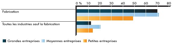 Graphique des entreprises qui exportaient ou cherchaient à exporter des produits entre 2007 et 2009 – Pourcentage des entreprises (la description détaillée se trouve après l'image)