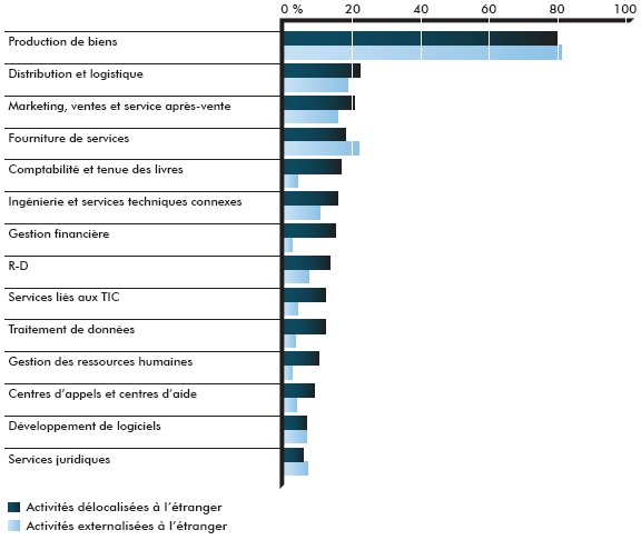 Graphique des activités commerciales délocalisées ou externalisées à l'étranger entre 2007 et 2009 — Pourcentage des entreprises de fabrication (la description détaillée se trouve après l'image)
