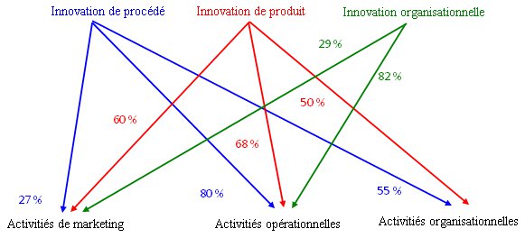 Graphique de la complémentarité entre l'innovation et les activités commerciales entre 2007 et 2009 — Pourcentage des entreprises innovant sur le plan des procédés ou des produits, ou effectuant une innovation organisationnelle (la description détaillée se trouve après l'image)