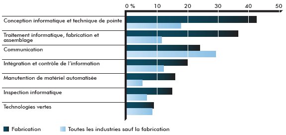 Graphique de l'utilisation de certaines technologies de pointe en 2009 — Pourcentage des entreprises (la description détaillée se trouve après l'image)