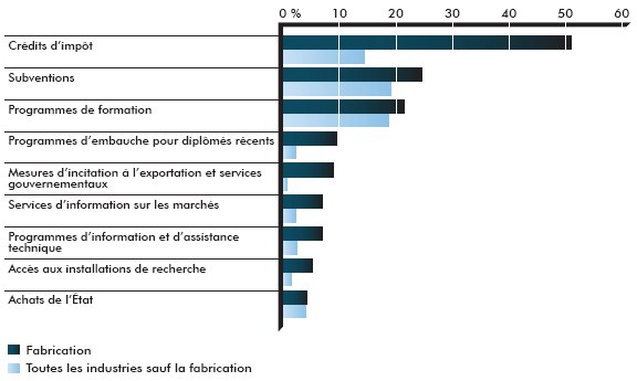 Graphique de l'utilisation des programmes publics de soutien visant à stimuler l'innovation des entreprises entre 2007 et 2009 —; Pourcentage des entreprises (la description détaillée se trouve après l'image)