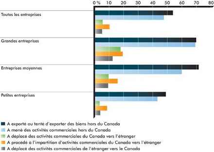 Graphique de la présence à l'étranger des entreprises opérant au Canada — Canada, Entreprises de fabrication, 2007-2009 (la description détaillée se trouve après l'image)