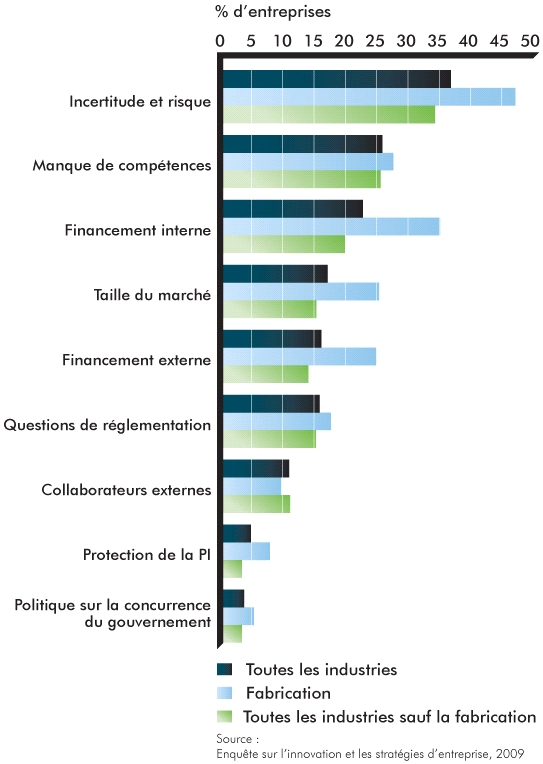 Graphique du pourcentage des entreprises indiquant des obstacles à l'innovation – Toutes les entreprises, Canada, 2009 (la description détaillée se trouve après l'image)
