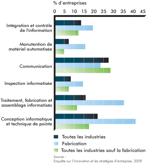 Graphique du pourcentage d'entreprises utilisant des technologies de l'information et des communications de pointe – Toutes les entreprises, Canada, 2009 (la description détaillée se trouve après l'image)