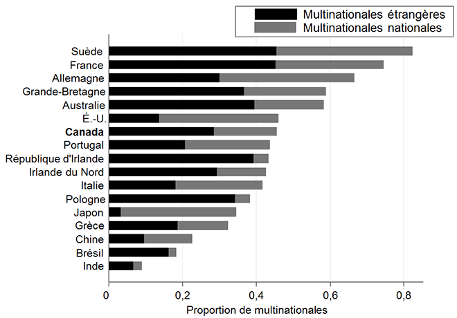Graphique de la proportion de multinationales nationales et étrangères, par pays  (la description détaillée se trouve sous l'image)