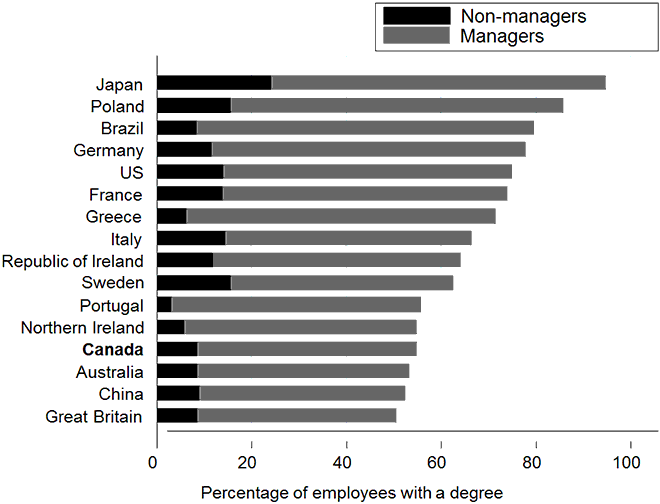 Graphique du pourcentage d'employés (directeurs et non-directeurs) titulaires d'un diplôme d'études universitaires, par pays (la description détaillée se trouve sous l'image)
