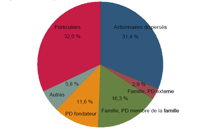 Graphique de la répartition des 344 entreprises manufacturières sondées au Canada selon la forme juridique de propriété (%) (la description détaillée se trouve sous l'image)