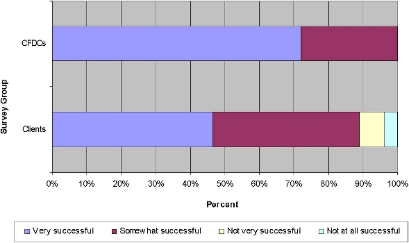 Figure 10. Client and Community Futures Development Corporation Opinions on the Success of the Community Futures Program in Creating New Businesses