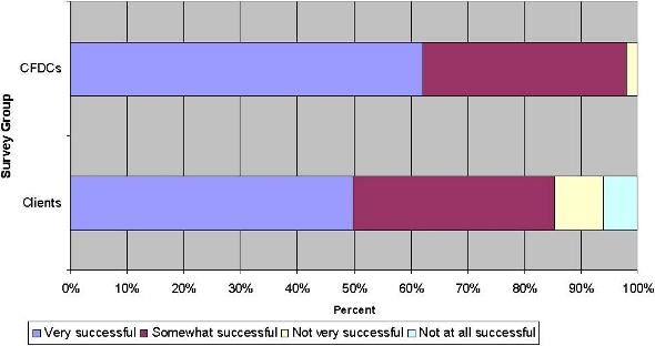 Figure 11. Client and Community Futures Development Corporation Opinion on Enhanced Ability to Access Funds from Traditional Sources
