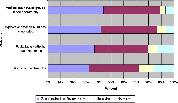 Figure 12. Partner Opinion on the Impact of Community Economic Development Work in Community