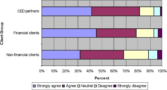 Figure 13. Client Opinion on the Success of the Community Futures Program in Diversifying Economy of Communities
