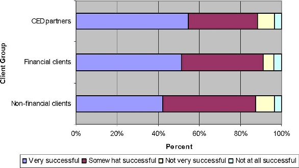 Figure 14. Client Opinion on Community Futures Development Corporation Success at Building Community Capacity