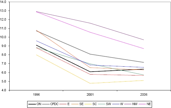 Figure 15. Unemployment rates, Community Futures Development Corporation Regions Compared to Ontario