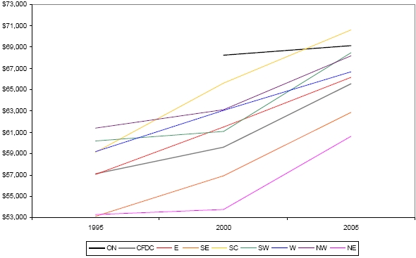 Figure 16. Median Household Earnings, Community Futures Development Corporation Regions Compared to Ontario