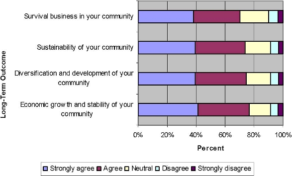 Figure 17. Client Opinion on the Long-Term Impacts of the Community Futures Program