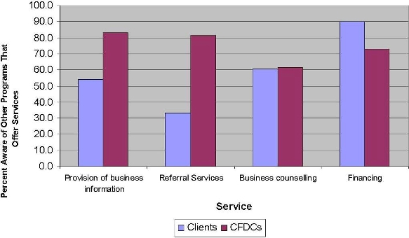 Figure 2. Client and Community Futures Development Corporation Awareness of Other Programs Offering Similar Services