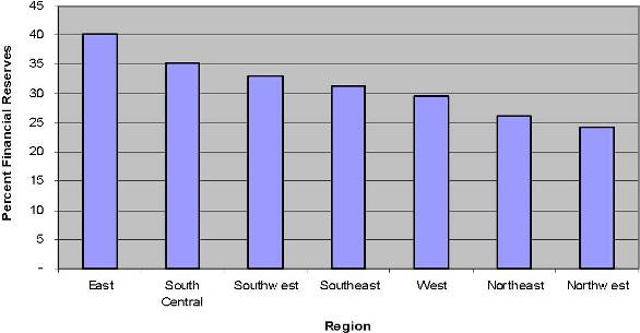 Figure 3. Percent of Investment Portfolio Held in Financial Reserves