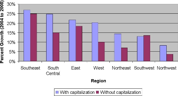 Figure 4. Rates of Investment Fund Growth, With and Without Capitalization