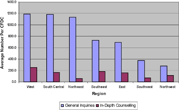 Figure 5. Regional Comparisons of Number of Services Provided