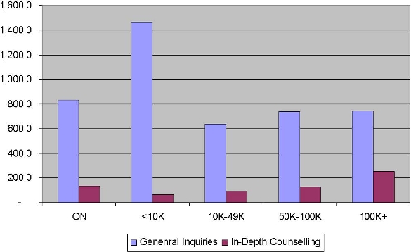 Figure 6. Population Comparisons of Number of Services Provided