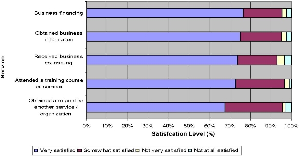 Figure 7. Client Satisfaction With Community Futures Development Corporation Services