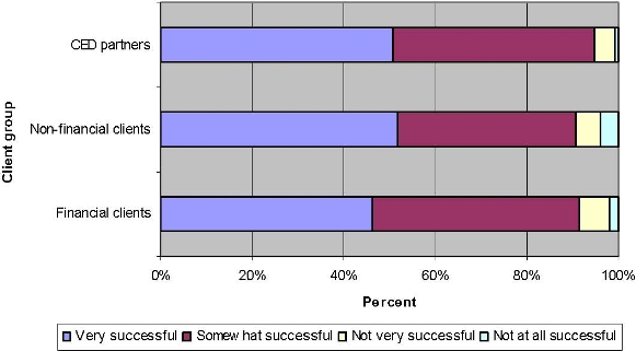 Figure 8. Success at Improving Business Skills and Knowledge of Clients