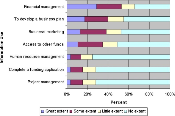 Figure 9. Client Use of Information Obtained From Community Futures Development Corporation