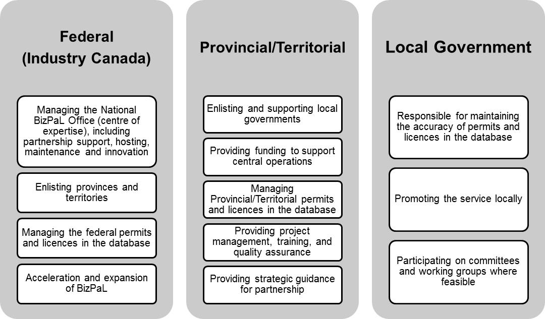 Figure 1: Partnership Roles and Responsibilities