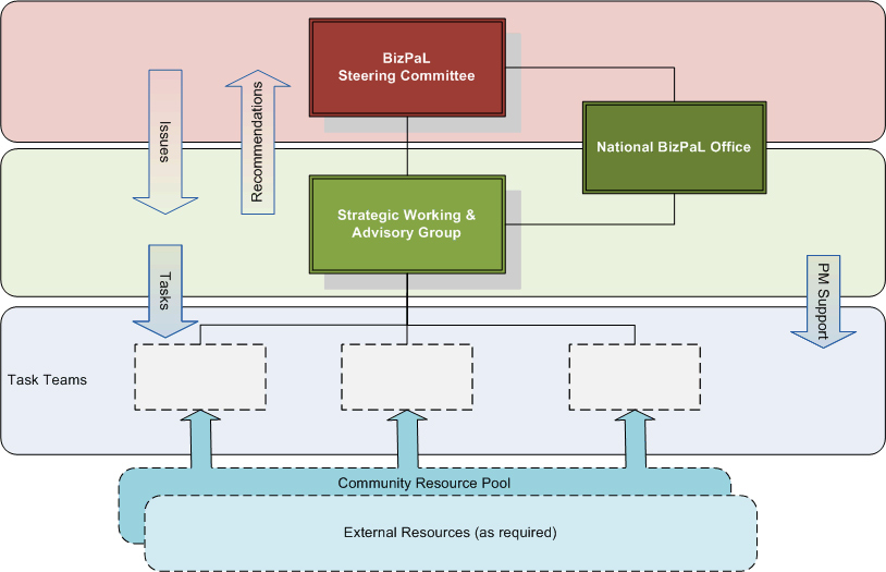 Figure 2: BizPaL Governance Model – 2013-18