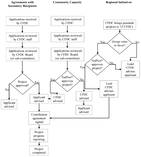 Figure 2:&nbsp;Project Selection Process