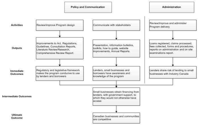 Figure 1: Logic Model of the Canada Small Business Financing Program (the long description is located below the image)