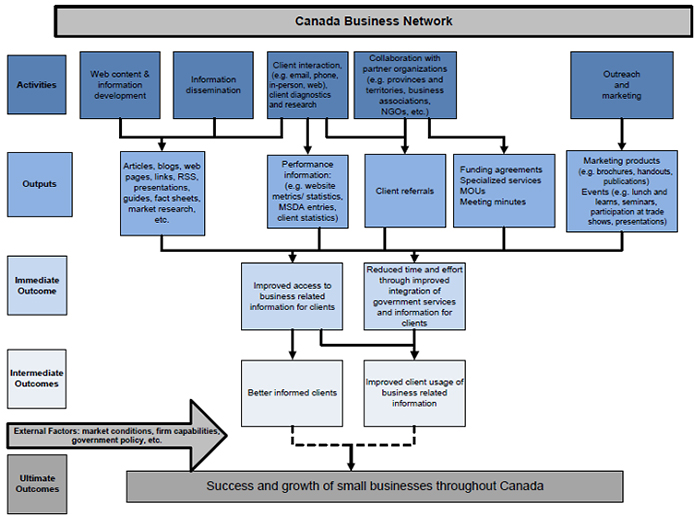 Image of Figure 2: Canada Business Network Logic Model 2013 (the long description is located below the image)