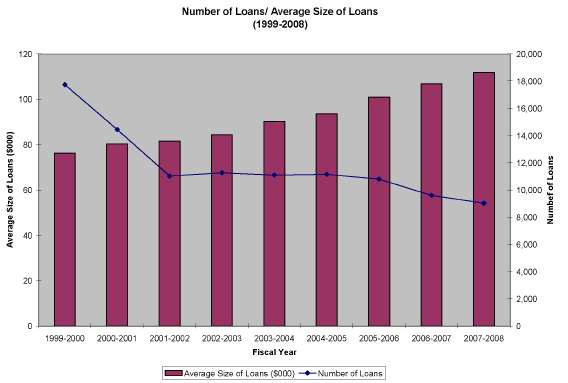 Number of Loans/Average Size of Loans (1999-2008)