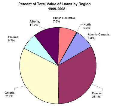 Percent of Total Value of Loans by Region 1999-2008