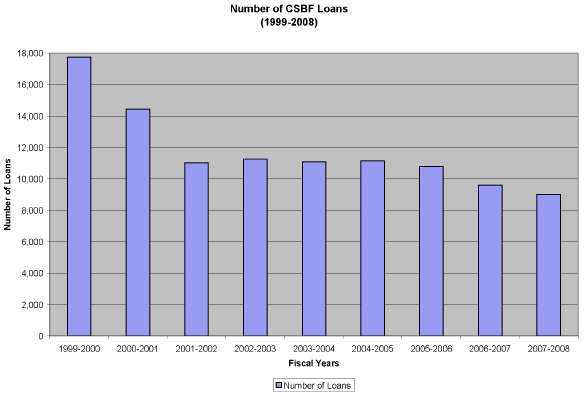 Number of Canada Small Business Financing Loans (1999-2008)