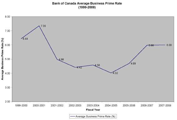 Bank of Canada Average Business Prime Rate (1999-2008)