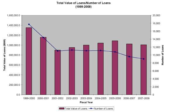 Total Value of Loans/Number of Loans (1999-2008)